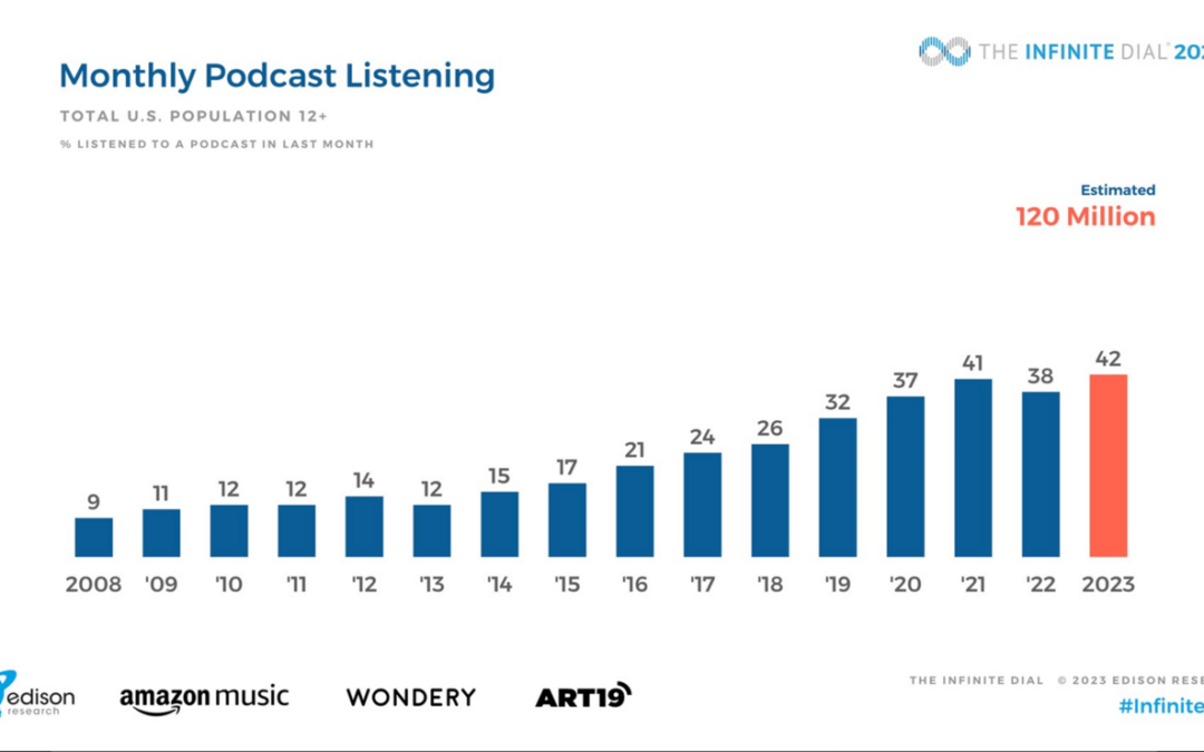 Podcastconsumptie bereikt hoogtepunt 📈, TikTok Music preview 👀, Slapend podcasts luisteren🌛