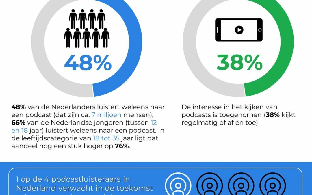 Zoveel mensen luisteren naar podcasts in Nederland