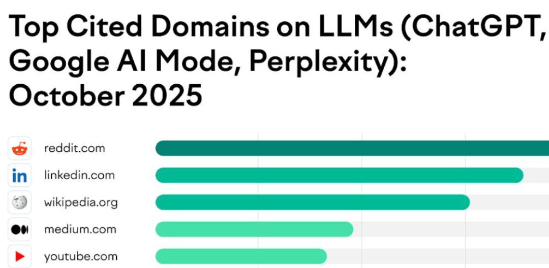 Zo scoor je in LLM’s zoals ChatGPT en Google AI Mode  📊